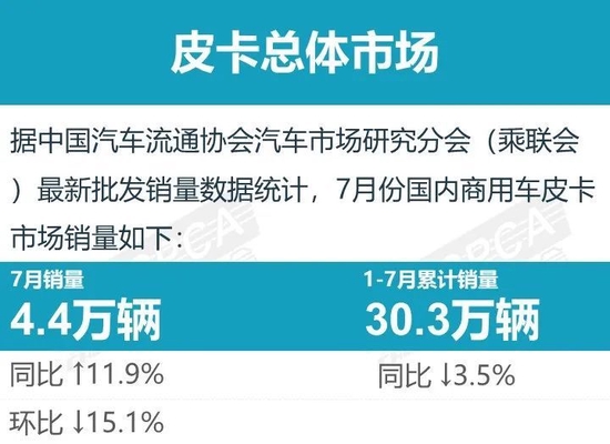 乘联会发布7月皮卡厂商批发销量排名快报