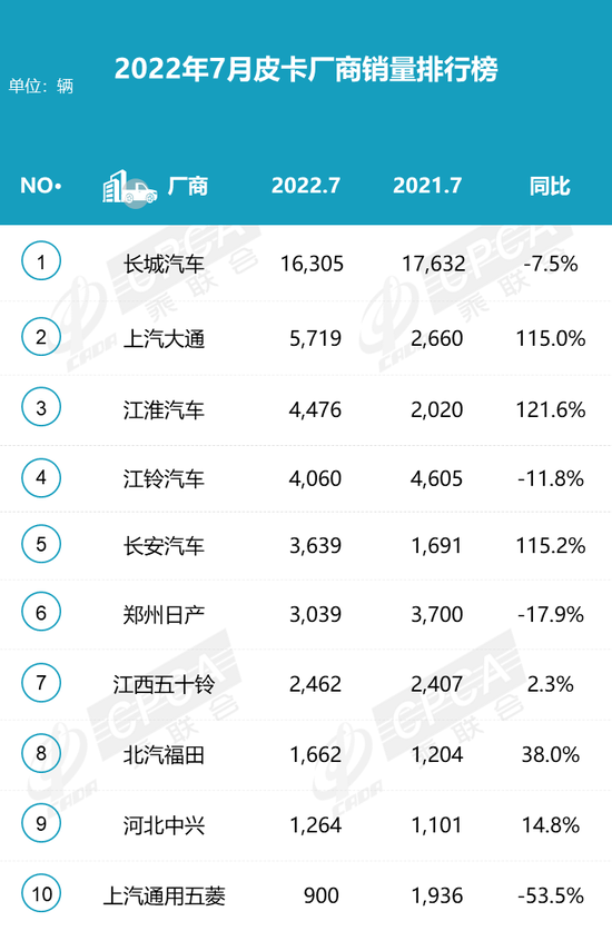 乘联会发布7月皮卡厂商批发销量排名快报