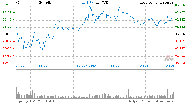 收评：港股恒指涨0.46%电力股走高 龙湖集团拉升微跌0.23%