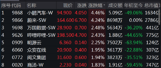 收评：港股恒指涨0.46%电力股走高 龙湖集团拉升微跌0.23%