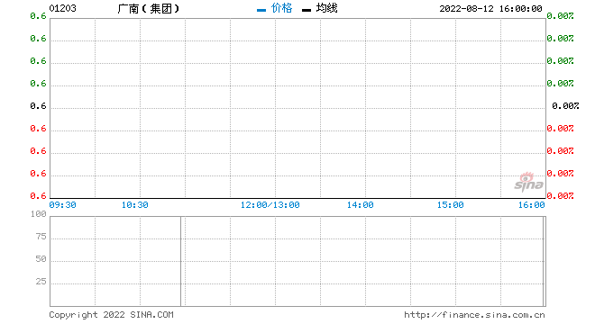 广南(集团)发盈喜 预期上半年股东应占综合溢利同比增加不少于30%