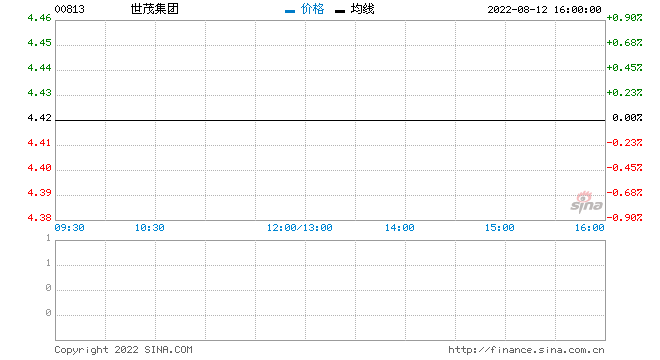 世茂集团前7个月累计合约销售额505.9亿元