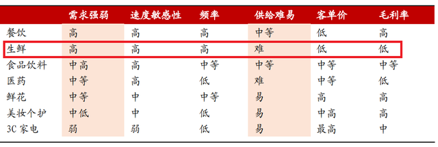 互联网卖菜终于赚钱了？叮咚买菜的黎明静悄悄