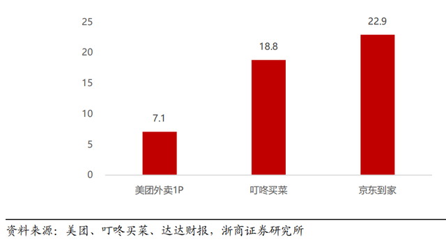 互联网卖菜终于赚钱了？叮咚买菜的黎明静悄悄