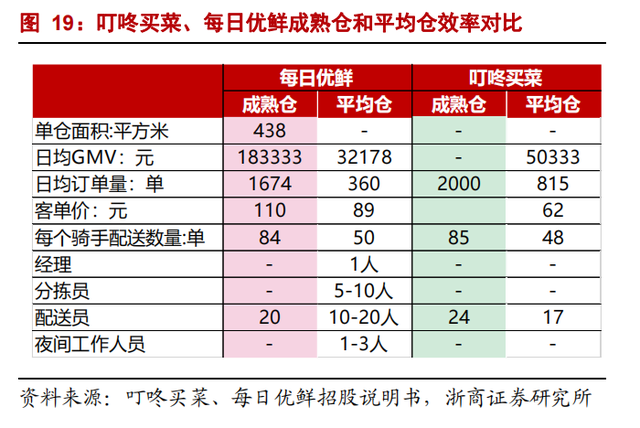 互联网卖菜终于赚钱了？叮咚买菜的黎明静悄悄