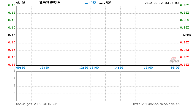 雅居投资控股发布业绩 中期溢利920万港元同比增48.4%