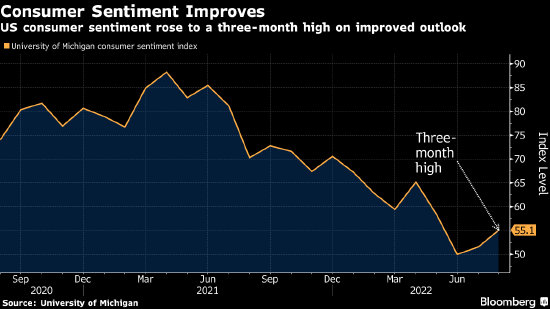 美国消费者信心指数升至三个月高位 长期通胀预期略有下降