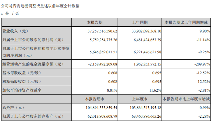 海康威视上市来中报净利首次下滑，上半年产品毛利率全线下降