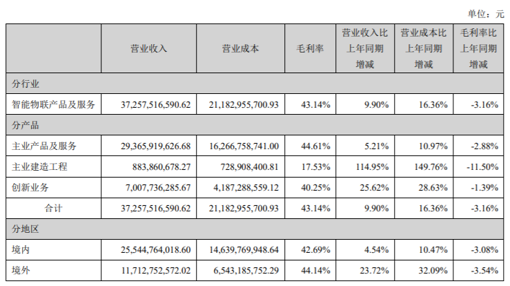 海康威视上市来中报净利首次下滑，上半年产品毛利率全线下降