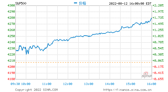 收盘：美股周五收高 标普与纳指连续第四周上涨