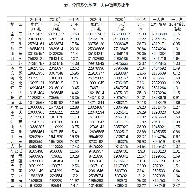 我国一人户数量10年增加1.15倍，为何广东独居者最多？