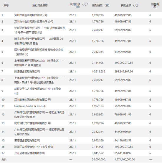 浮亏超三成！高毅、高盛、财通参与“溢价定增”后遇冷