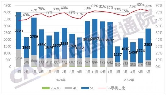 上半年国产手机出货量下降超25% 年轻人不爱换手机了？