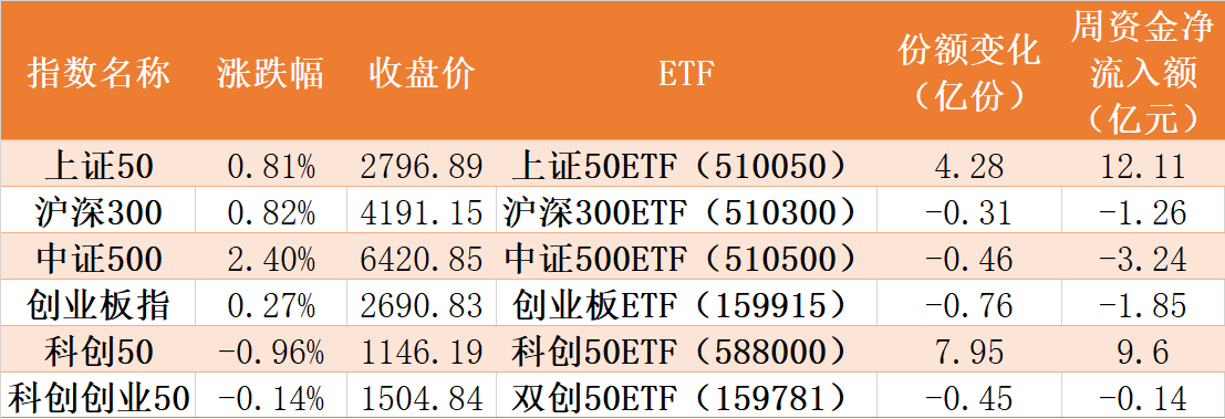 散户傻眼了！券商本周刚启动，机构就玩高抛，20亿资金借ETF匆忙离场，但医药、医疗再被集体扫货（附名单）