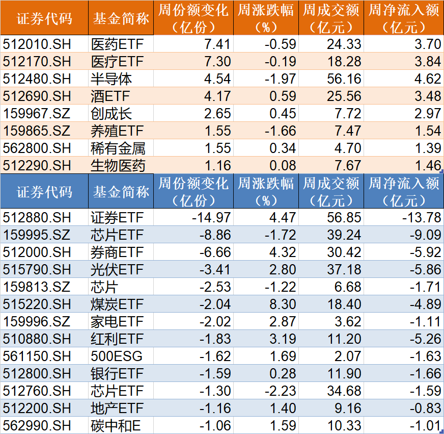 散户傻眼了！券商本周刚启动，机构就玩高抛，20亿资金借ETF匆忙离场，但医药、医疗再被集体扫货（附名单）