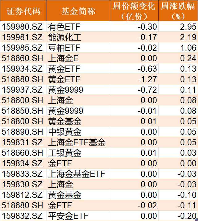 散户傻眼了！券商本周刚启动，机构就玩高抛，20亿资金借ETF匆忙离场，但医药、医疗再被集体扫货（附名单）