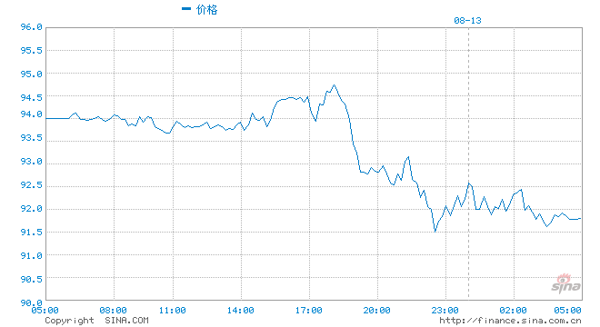 预期转弱，后市油价持续大涨不被看好