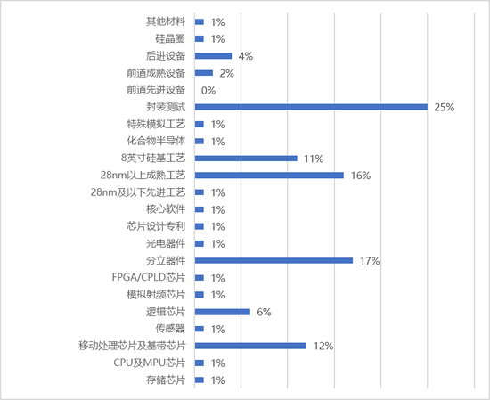 美芯片法案出台，全球产业格局将如何演变？中国怎么办？