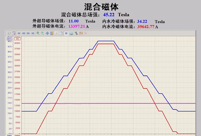 45.22万高斯合肥科学岛稳态强磁场刷新纪录