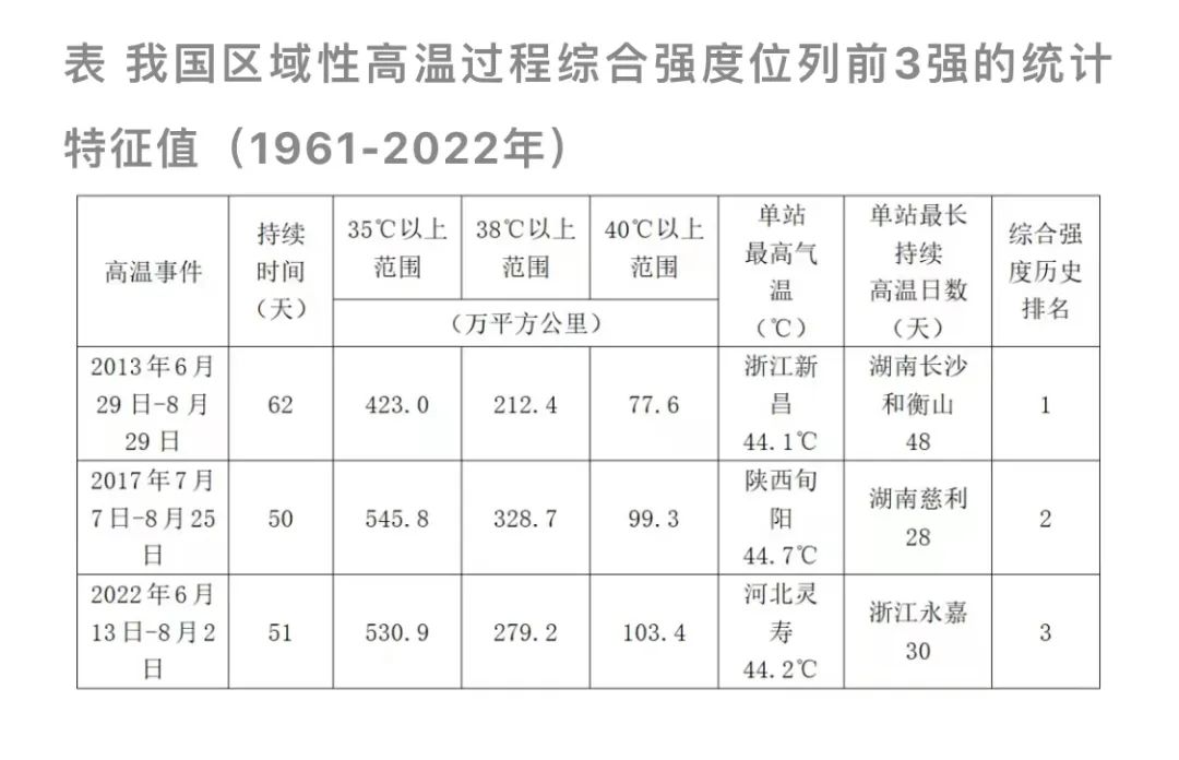 太热了！猪中暑了，老鹰也中暑了！41度都排不进全国高温前10