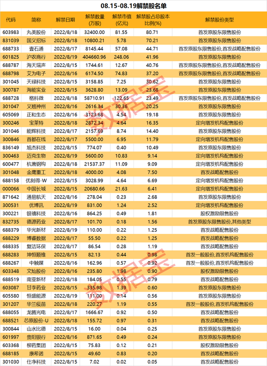 下周解禁股市值合计超740亿，名单抢先看