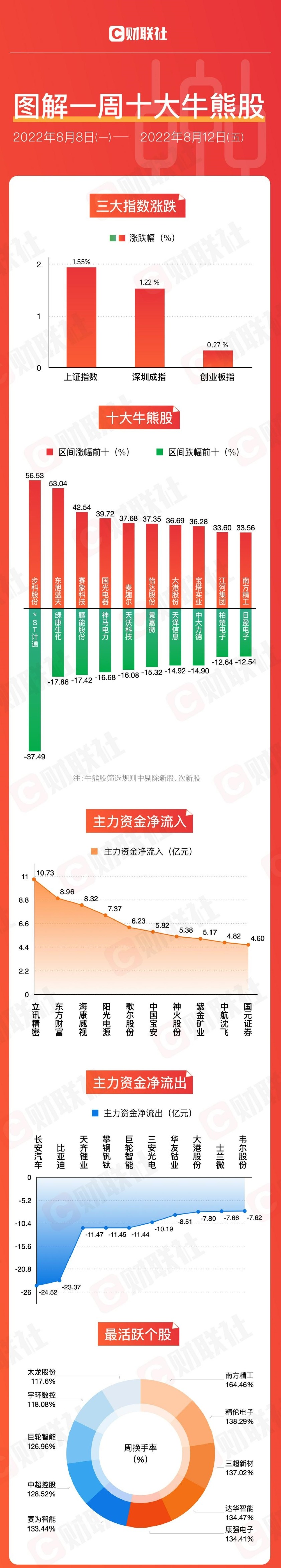 图解一周牛熊股： “铁大”接力“擎天柱”刺激机器人板块 消费电子龙头涨近40%