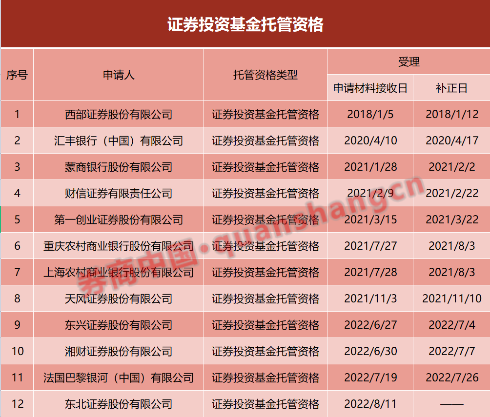 又有券商申请基金托管牌照！7家券商5家银行"排队叫号"，托管牌照有多香？