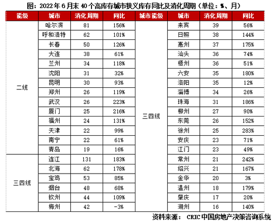 专题丨40个高库存城市库存结构特征和风险研判