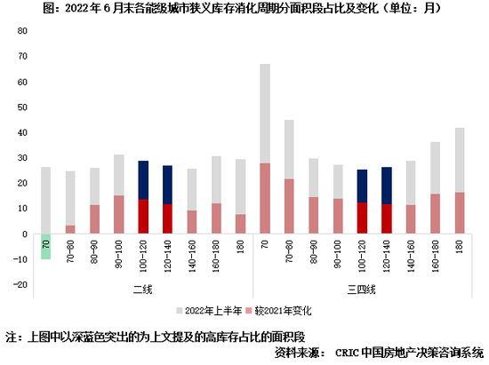 专题丨40个高库存城市库存结构特征和风险研判