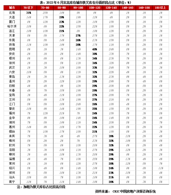 专题丨40个高库存城市库存结构特征和风险研判