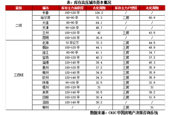 专题丨40个高库存城市库存结构特征和风险研判