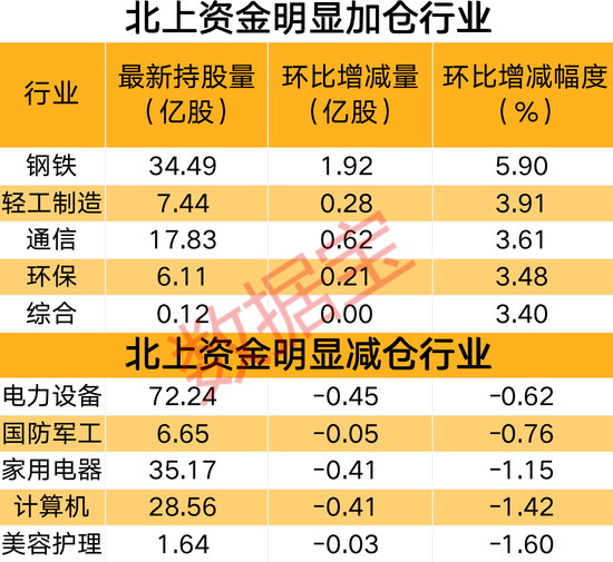 嗅到什么信号？北上资金抢先出手，持续增仓的行业曝光，重金杀入光伏龙头，成交活跃股名单出炉