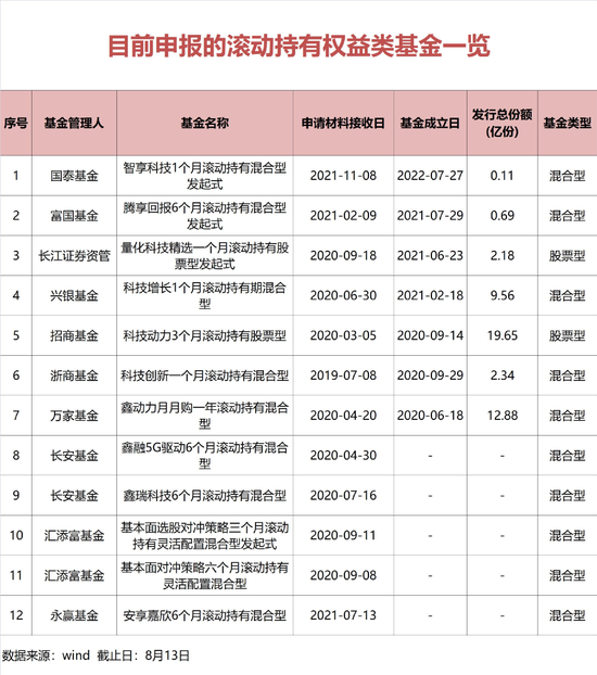 持有期又有创新！10家基金管理人出手了