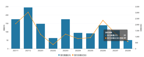 下周30只新基如何选？3只创新REITs或成最亮点，超百只新基8月份发行，哪只最吸金？