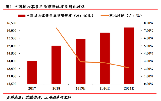 融资两轮，那个网红折扣店要破产了