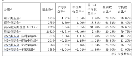 70多家百亿私募还在亏 这类私募却大赚