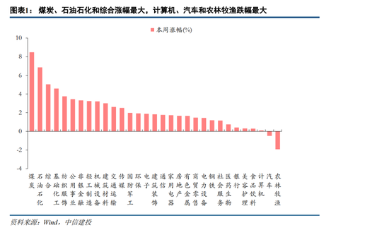 中信建投策略：价值回摆难持续 成长仍主线回归基本面锚