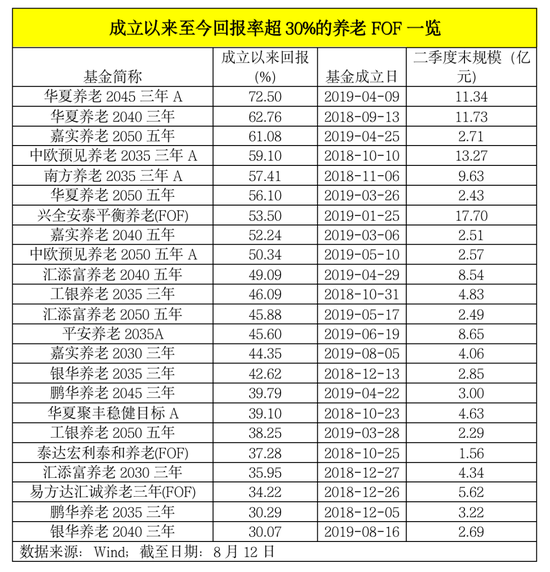 1100亿！养老目标基金达185只 公募基金积极布局