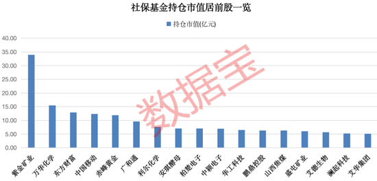 社保基金最新持仓曝光，新进15股，连续持有22股超两年