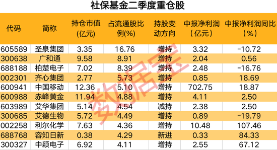 社保基金最新持仓曝光，新进15股，连续持有22股超两年