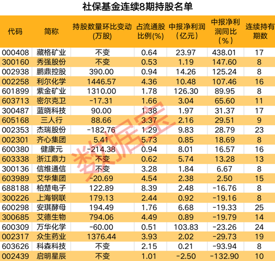 社保基金最新持仓曝光，新进15股，连续持有22股超两年