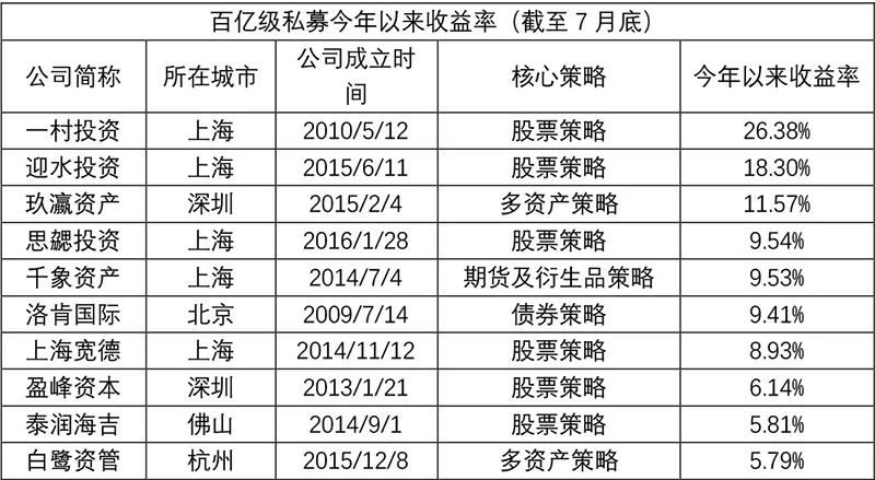 百亿级私募业绩大分化，“优等生”买了这些……