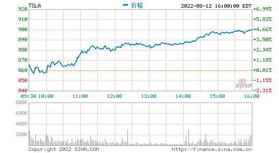 马斯克称特斯拉已经生产了超过300万辆汽车