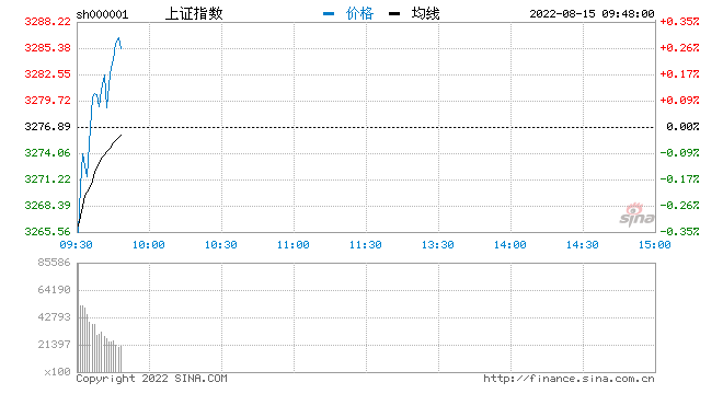 快讯：三大指数低开高走创指涨0.82% 培育钻石板块大涨