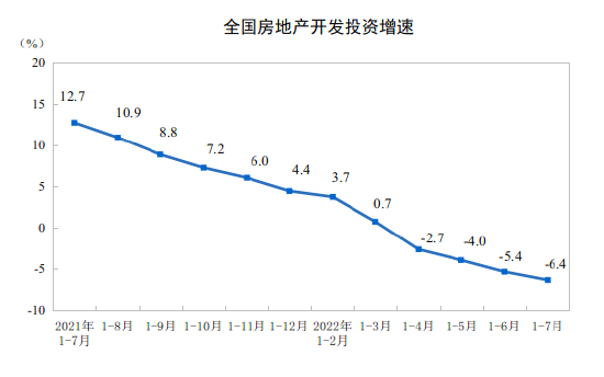 国家统计局：1-7月房地产开发企业房屋施工面积859194万平方米，同比下降3.7%