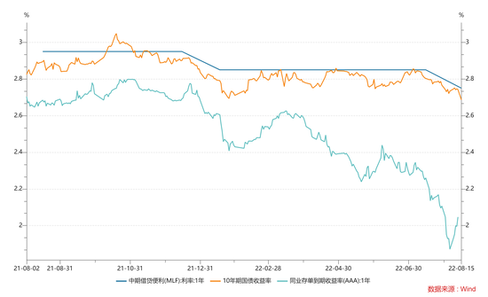 MLF利率时隔半年意外“降息”10BP 此前7月新增社融创6年新低