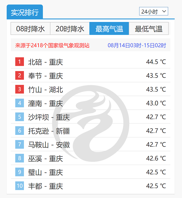 昨日国家级气象站记录最高气温前十名中，7个来自重庆市