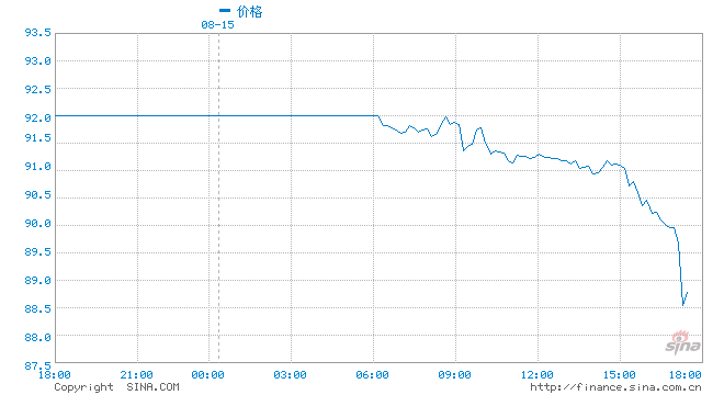 快讯：WTI原油期货主力合约继续下挫 跌破89美元/桶！跌近4%