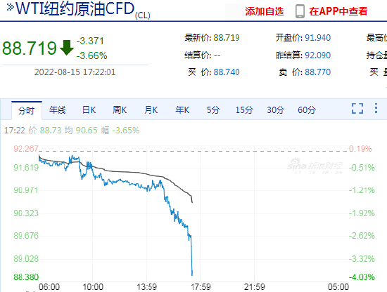 快讯：WTI原油期货主力合约继续下挫 跌破89美元/桶！跌近4%