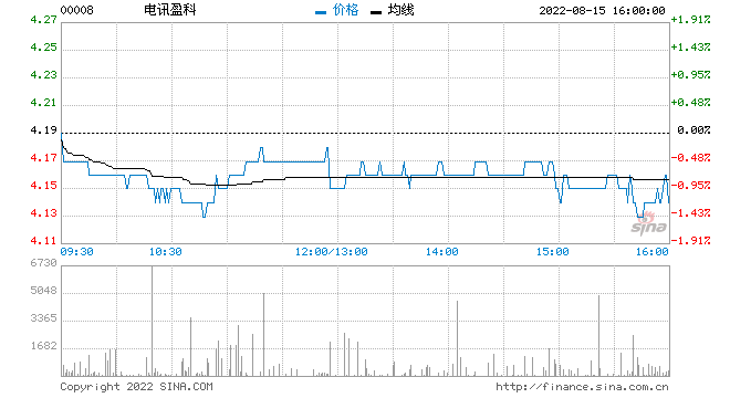 花旗：予电讯盈科买入评级 目标价4.6港元